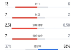 马竞5-2皇马全场：射门13-6，射正7-2，控球率37%-63%，犯规17-14