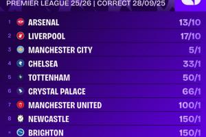 英超冠军赔率更新：阿森纳升至榜首，利物浦紧随其后，曼城与切尔西分列三四位。