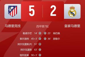 德比战皇马球员场均跑动7.8公里，马竞则达9.6公里，平均每人少跑2公里。