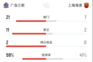 广岛三箭与海港数据对比：海港射门7比21处劣势，角球1比14落后。