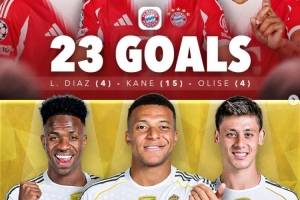 五大联赛本赛季进球数前三：拜仁三人组贡献23球领跑，皇马组合以16球紧随其后。