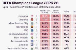 Opta最新数据显示，利物浦以18%的欧冠夺冠概率高居榜首，阿森纳以17%紧随其后，皇家马德里排名第七。