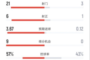 国米3-0完胜布拉格斯拉维亚，射门21-3碾压对手，射正6-1占优，控球率57%-43%领先