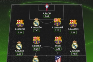 WhoScored西甲九月最佳阵容：阿尔瓦雷斯与姆巴佩携手入选，巴萨五人，皇马四人。