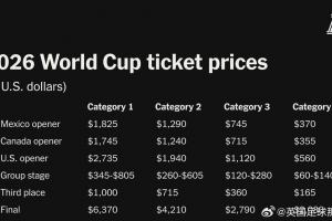 2026世界杯票价公布后，引发不少球迷吐槽称价格过高。