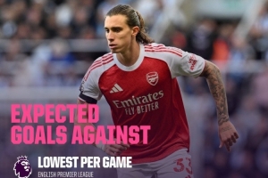 英超联赛场均预期失球数排名：阿森纳以0.65球高居榜首，纽卡斯尔联与伯恩茅斯分列二、三位。
