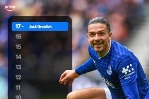 格拉利什本赛季英超17次创造机会，断层领先英格兰边锋群。