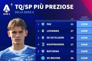 意甲前腰与二前锋身价排名：尼科-帕斯高居榜首，德布劳内并列第五位。