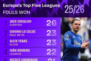 欧洲五大联赛本赛季被犯规数据出炉：格拉利什以26次被犯规次数位居榜首。