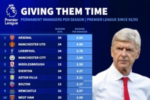 英超各队历任主帅平均执教时长：阿森纳、曼联、利物浦、曼城位居前四