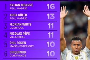 本赛季欧冠创造机会榜：姆巴佩以16次机会位居榜首，莱尔以13次位列第二，维尔茨排名第三。