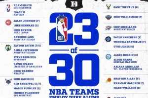 NBA30支球队中，多达23支拥有杜克大学背景的球员或雇员，联盟总裁萧华亦出自杜克。