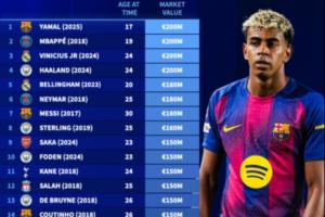 德转历史身价前30：17岁亚马尔2亿欧元，30岁梅西1.8亿欧元，29岁C罗1.2亿欧元