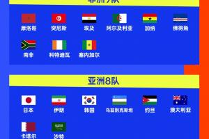 各大洲世界杯预选赛全部落幕！2026世界杯42席尘埃落定，22队将通过附加赛争夺剩余6个名额。